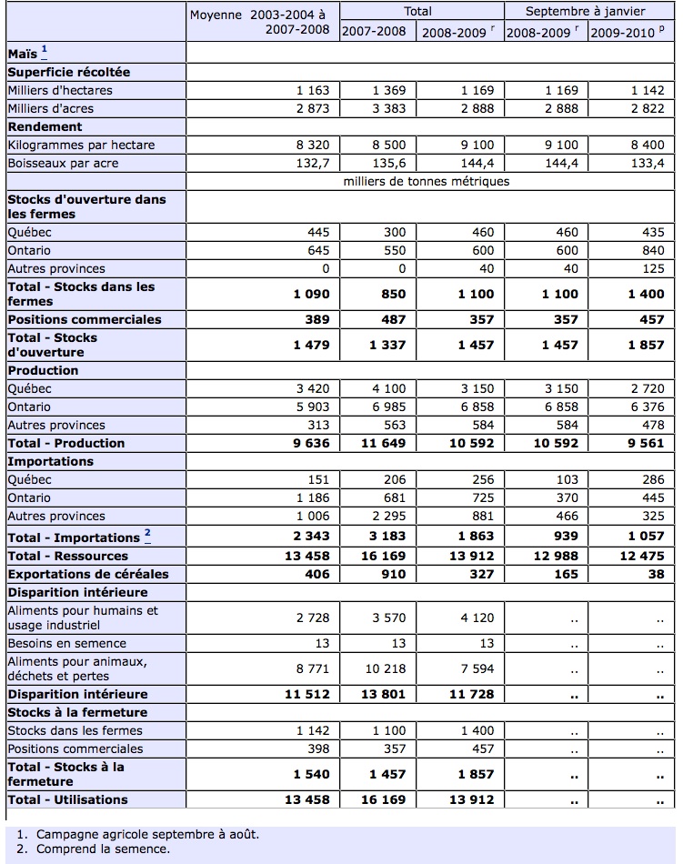 Rapport mensuel Stat Can maïs 24 mars 10 Rapport mensuel Stat Can maïs 24 mars 10
